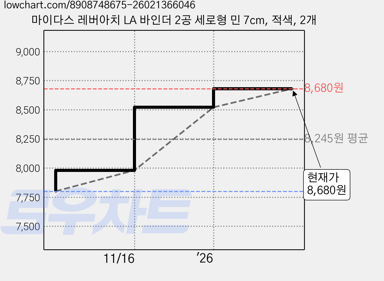마이다스 레버아치 LA 바인더 2공 세로형 민 7cm, 적색, 2개 가격 변동 차트, 현재가 8,680원, 관측 최저가 7,800원