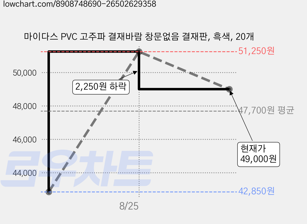 마이다스 PVC 고주파 결재바람 창문없음 결재판, 흑색, 20개 가격 변동 차트, 현재가 49,000원, 관측 최저가 42,850원