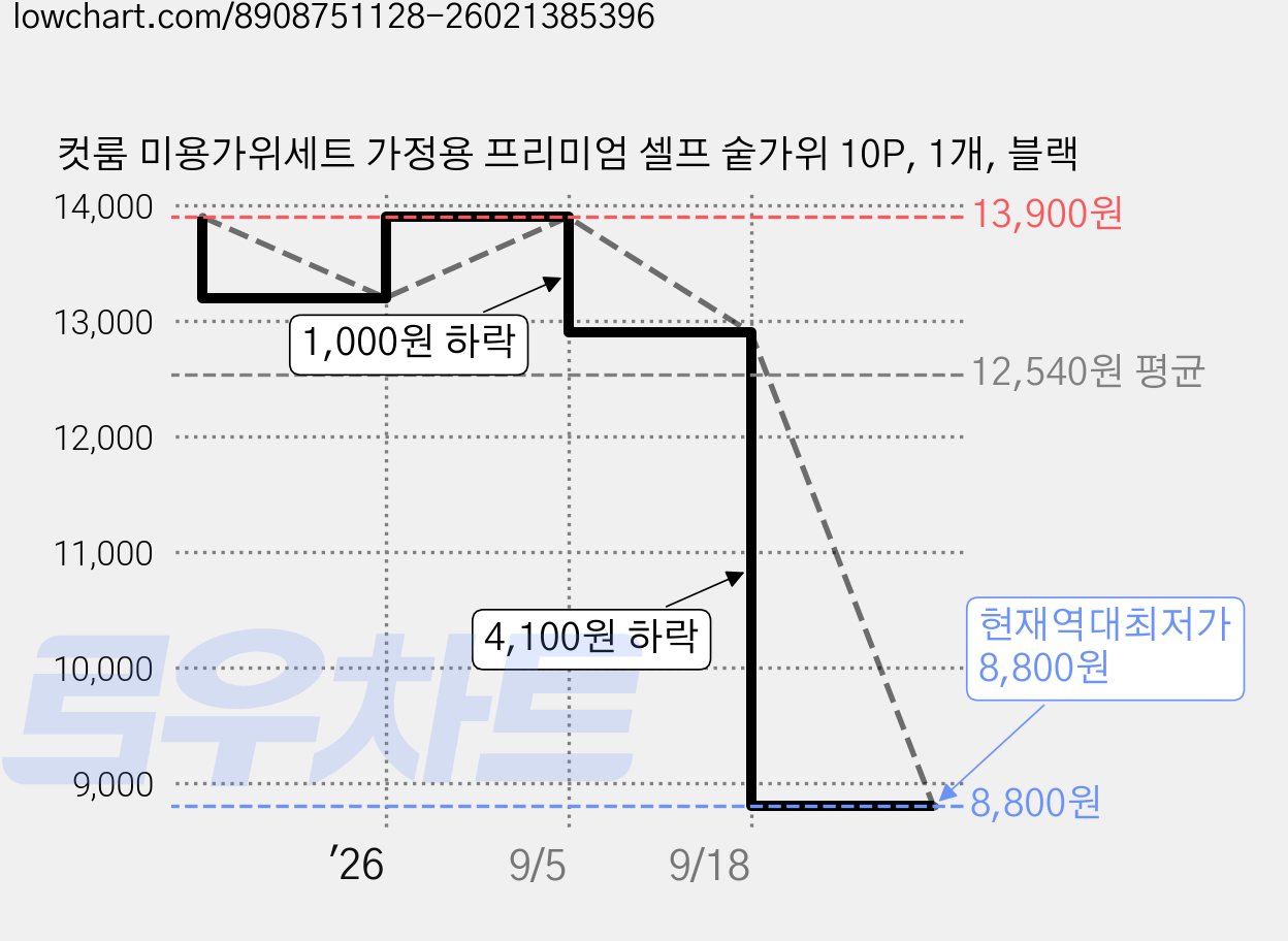 컷룸 미용가위세트 가정용 프리미엄 셀프 숱가위 10P, 1개, 블랙 가격 변동 차트, 현재가 8,800원, 역대최저가