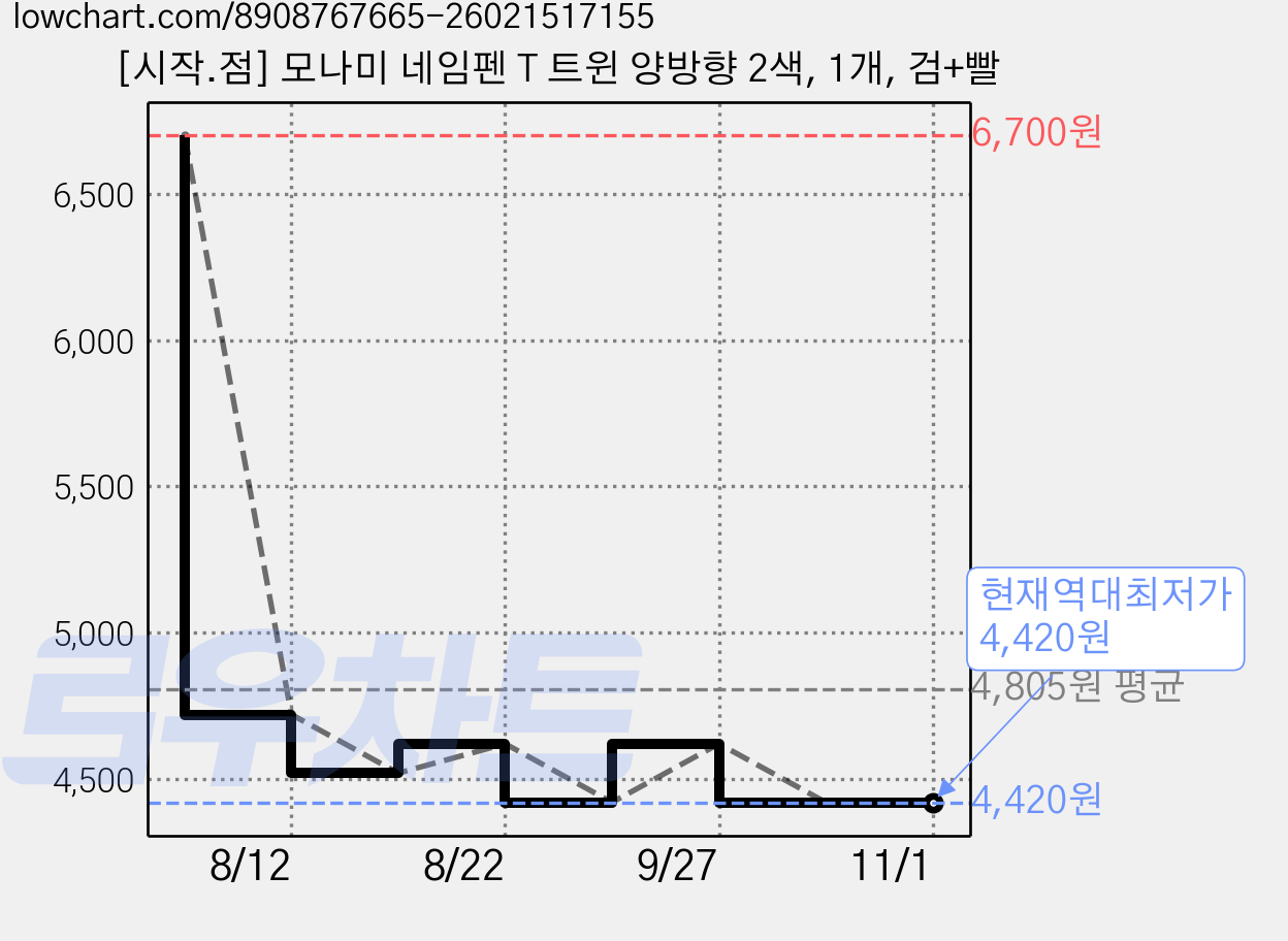 [시작.점] 모나미 네임펜 T 트윈 양방향 2색, 1개, 검+빨 가격 변동 차트, 현재가 4,420원, 역대최저가
