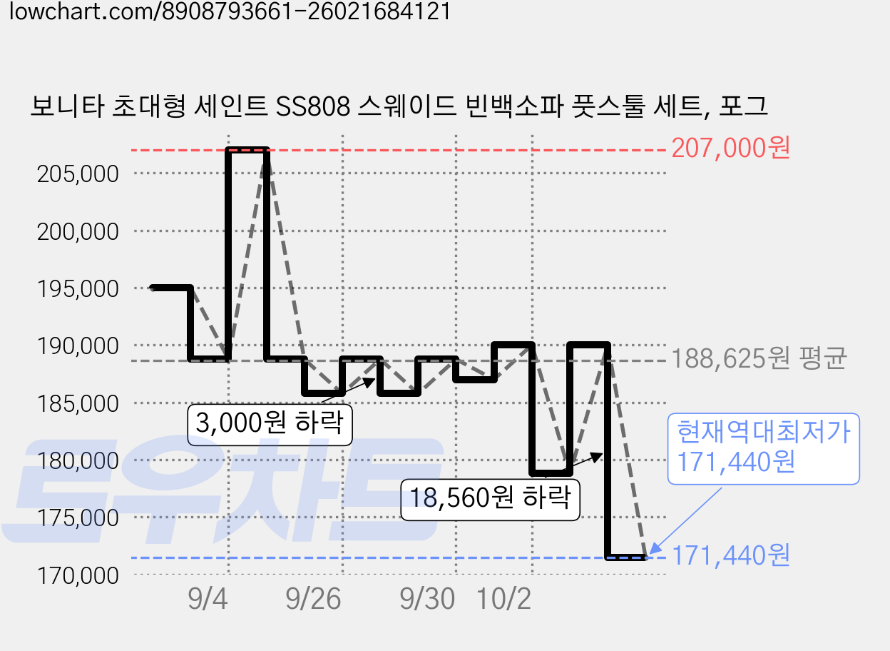 보니타 초대형 세인트 SS808 스웨이드 빈백소파 풋스툴 세트, 포그 가격 변동 차트, 현재가 171,440원, 역대최저가