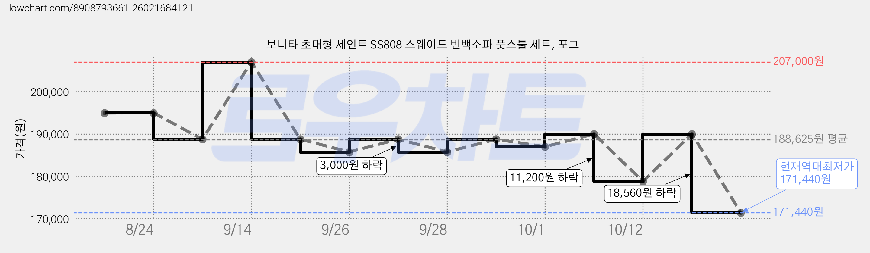 보니타 초대형 세인트 SS808 스웨이드 빈백소파 풋스툴 세트, 포그 가격 변동 차트, 현재가 171,440원, 역대최저가