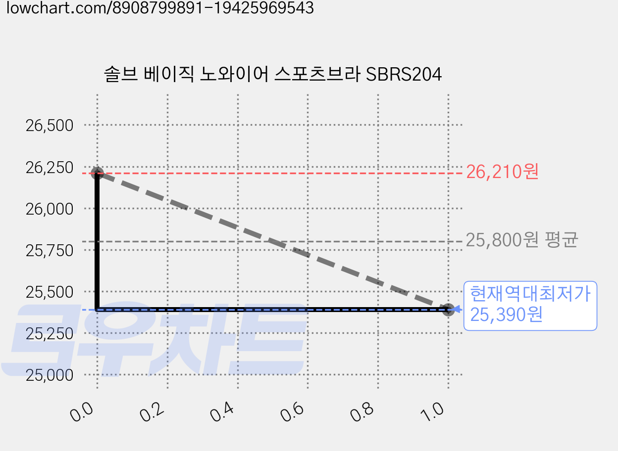 솔브 베이직 노와이어 스포츠브라 SBRS204 가격 변동 차트, 현재가 25,390원, 역대최저가