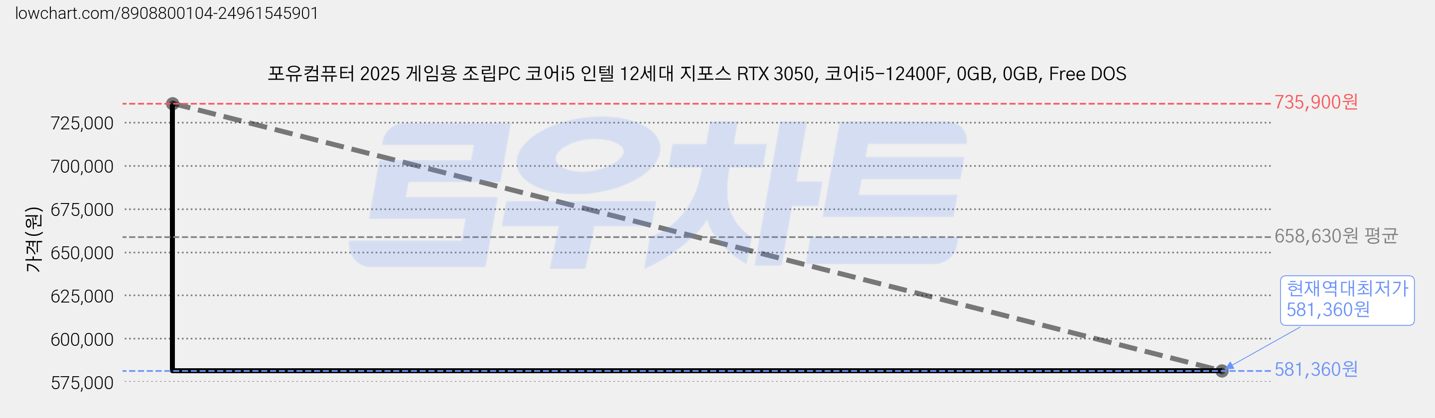 포유컴퓨터 2025 게임용 조립PC 코어i5 인텔 12세대 지포스 RTX 3050, 코어i5-12400F, 0GB, 0GB, Free DOS 가격 변동 차트, 현재가 581,360원, 역대최저가