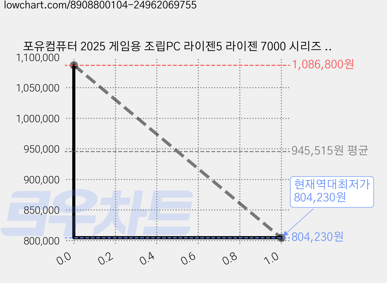 포유컴퓨터 2025 게임용 조립PC 라이젠5 라이젠 7000 시리즈 지포스 RTX 4060, 라이젠5-7500F, 0GB, 0GB, Free DOS 가격 변동 차트, 현재가 804,230원, 역대최저가