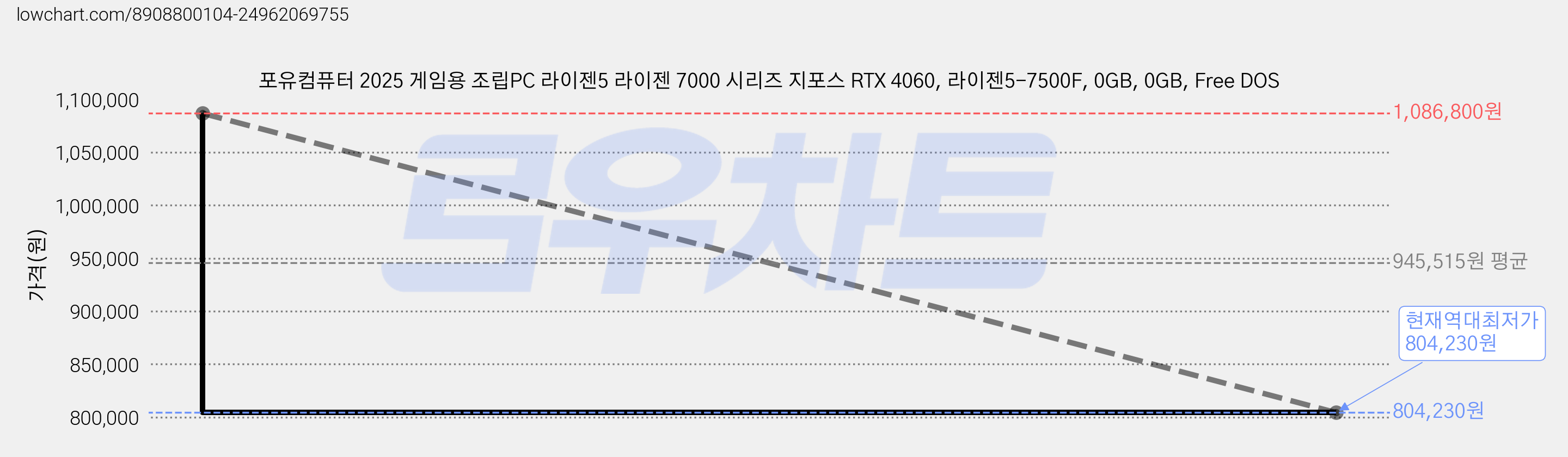 포유컴퓨터 2025 게임용 조립PC 라이젠5 라이젠 7000 시리즈 지포스 RTX 4060, 라이젠5-7500F, 0GB, 0GB, Free DOS 가격 변동 차트, 현재가 804,230원, 역대최저가