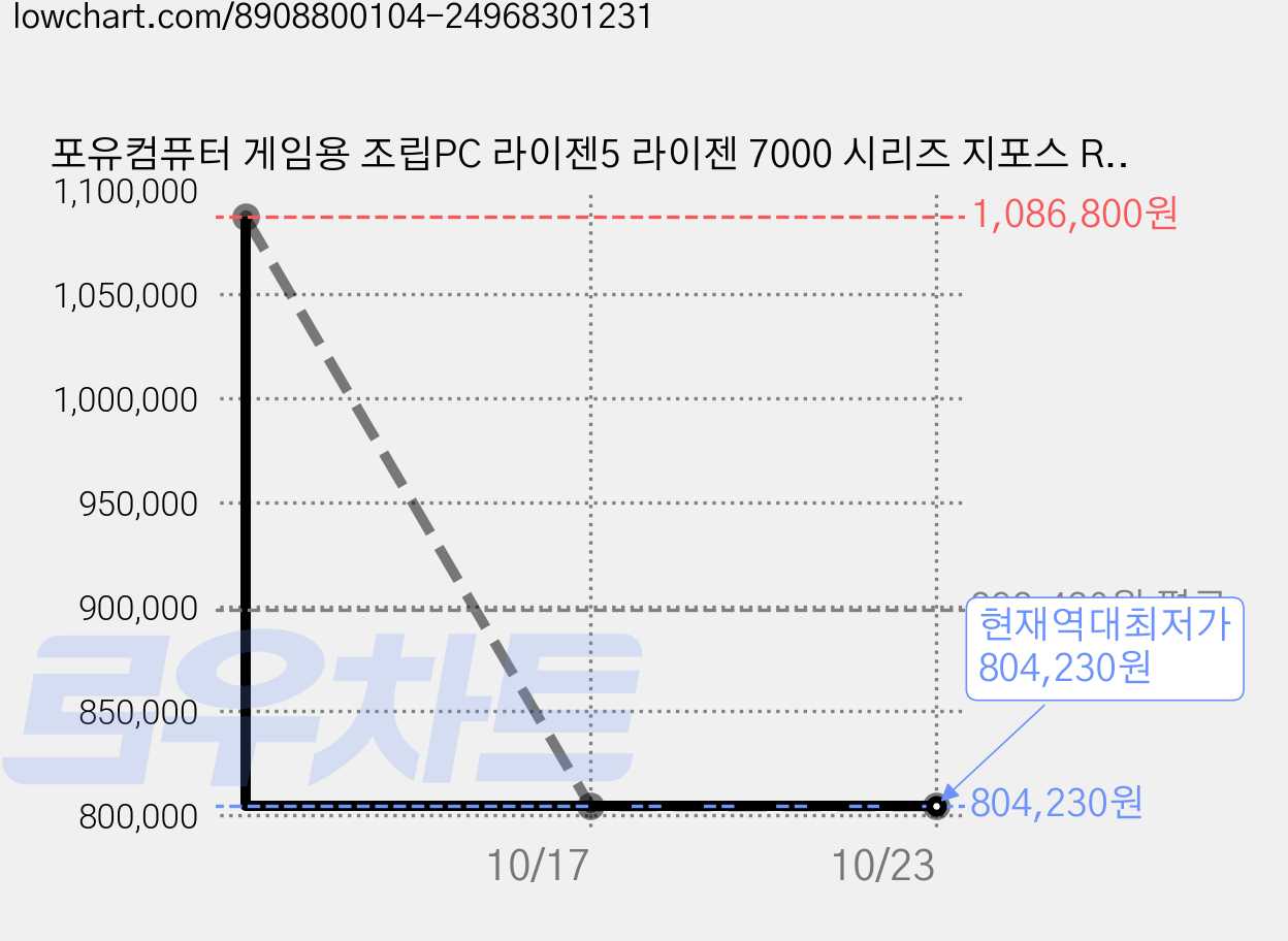 포유컴퓨터 게임용 조립PC 라이젠5 라이젠 7000 시리즈 지포스 RTX 4060, 라이젠5-7500F, 0GB, 0GB, Free DOS 가격 변동 차트, 현재가 804,230원, 역대최저가