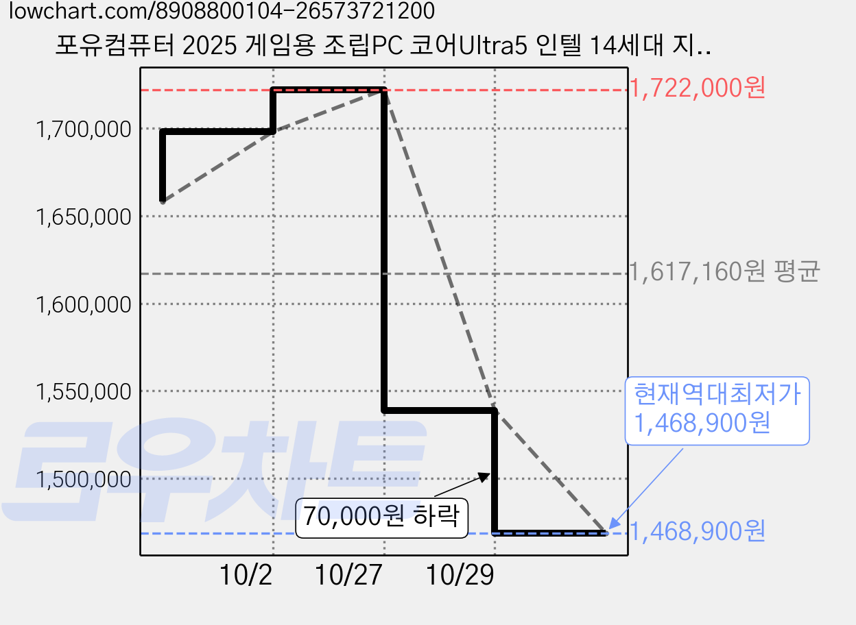 포유컴퓨터 2025 게임용 조립PC 코어Ultra5 인텔 14세대 지포스 RTX 5060, 코어Ultra5-225F, 16GB, 512GB, Free DOS 가격 변동 차트, 현재가 1,468,900원, 역대최저가