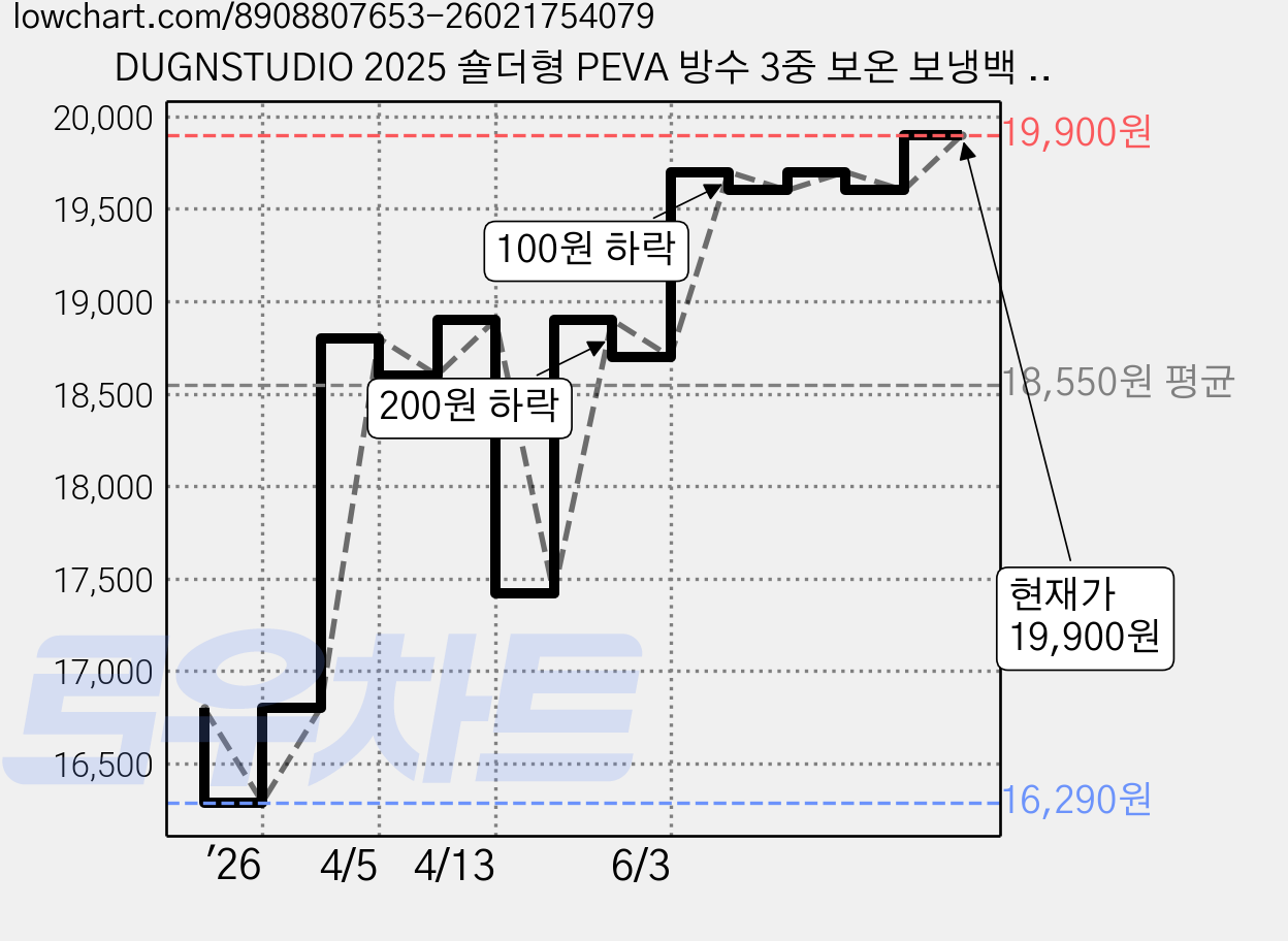 DUGNSTUDIO 2025 숄더형 PEVA 방수 3중 보온 보냉백 보냉가방, 블랙+그레이, 1개 가격 변동 차트, 현재가 19,900원, 관측 최저가 16,290원