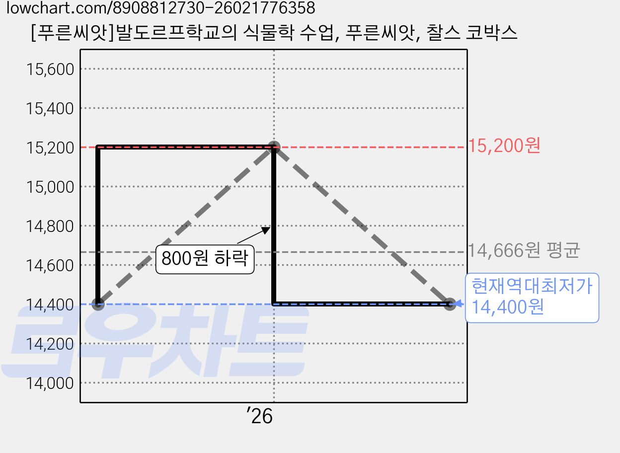 [푸른씨앗]발도르프학교의 식물학 수업, 푸른씨앗, 찰스 코박스 가격 변동 차트, 현재가 14,400원, 역대최저가