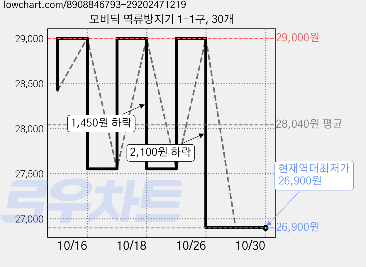 모비딕 역류방지기 1-1구, 30개 가격 변동 차트, 현재가 26,900원, 역대최저가