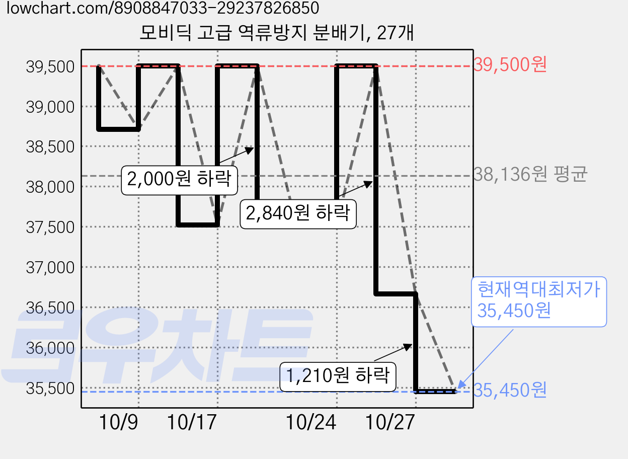 모비딕 고급 역류방지 분배기, 27개 가격 변동 차트, 현재가 35,450원, 역대최저가