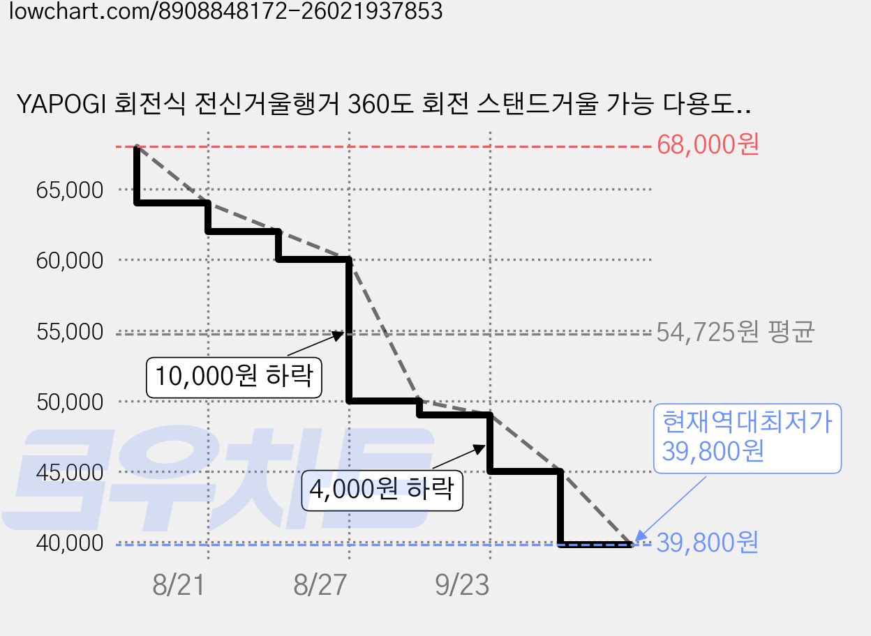 YAPOGI 회전식 전신거울행거 360도 회전 스탠드거울 가능 다용도 거울행거 행거 전신거울, 호두색 가격 변동 차트, 현재가 39,800원, 역대최저가