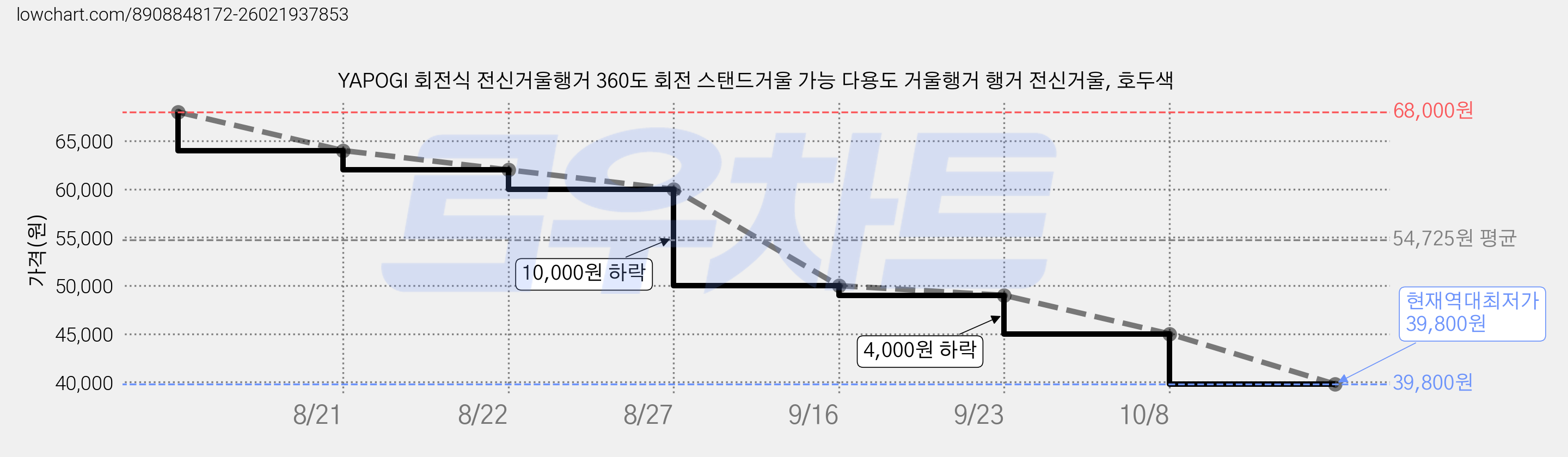 YAPOGI 회전식 전신거울행거 360도 회전 스탠드거울 가능 다용도 거울행거 행거 전신거울, 호두색 가격 변동 차트, 현재가 39,800원, 역대최저가
