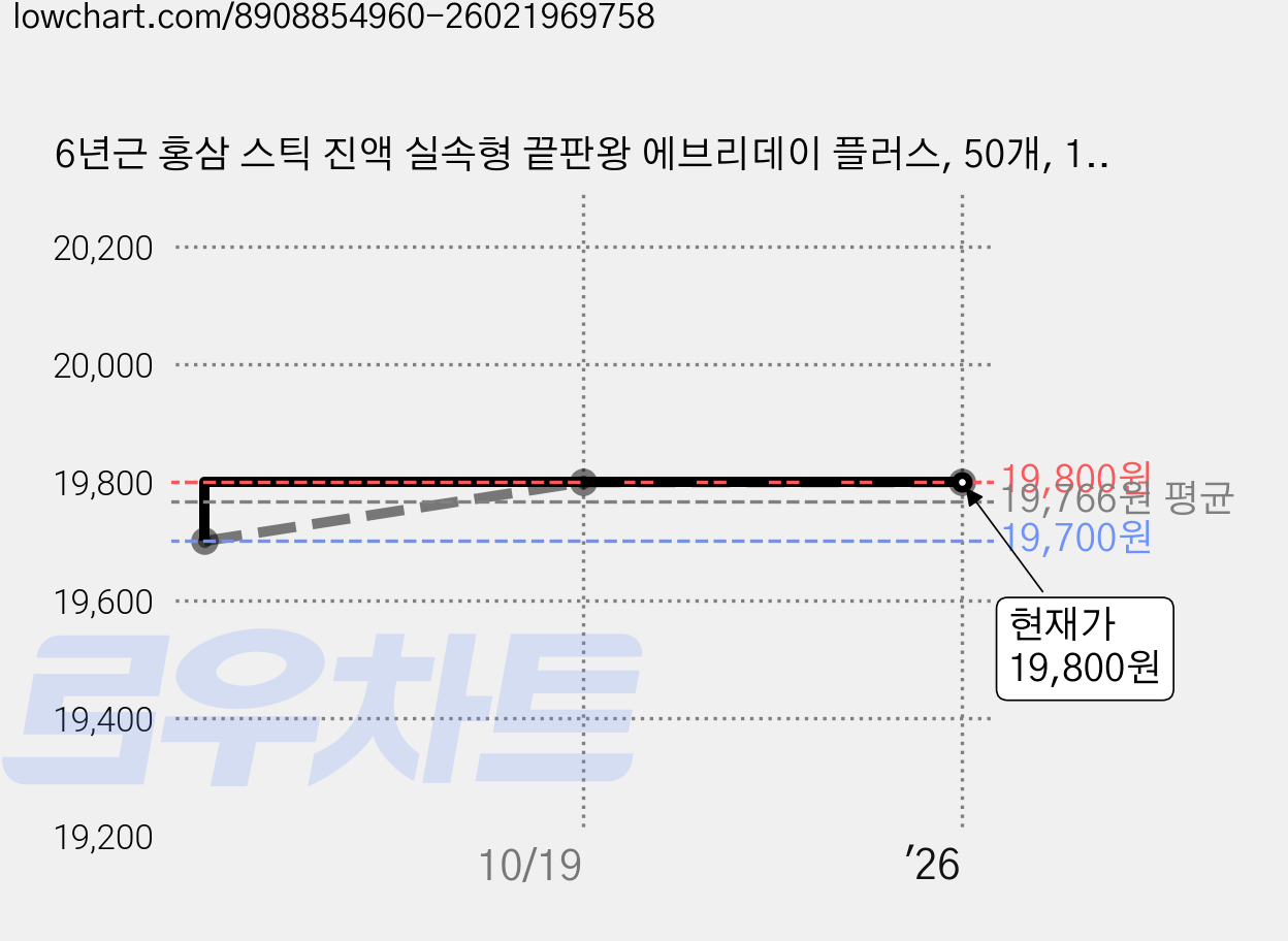 6년근 홍삼 스틱 진액 실속형 끝판왕 에브리데이 플러스, 50개, 10ml 가격 변동 차트, 현재가 19,800원, 관측 최저가 19,700원