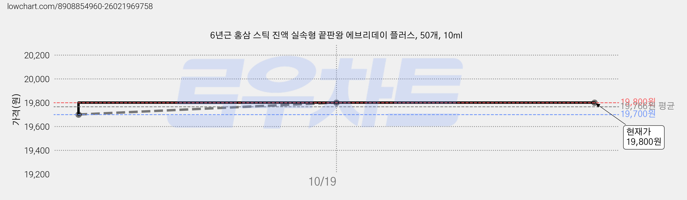 6년근 홍삼 스틱 진액 실속형 끝판왕 에브리데이 플러스, 50개, 10ml 가격 변동 차트, 현재가 19,800원, 관측 최저가 19,700원
