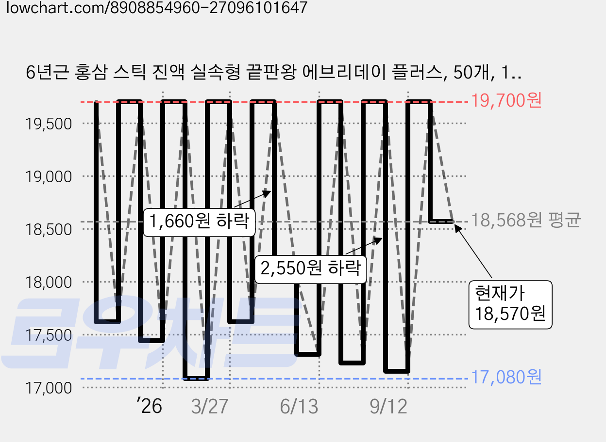 6년근 홍삼 스틱 진액 실속형 끝판왕 에브리데이 플러스, 50개, 10ml 가격 변동 차트, 현재가 18,570원, 관측 최저가 17,080원