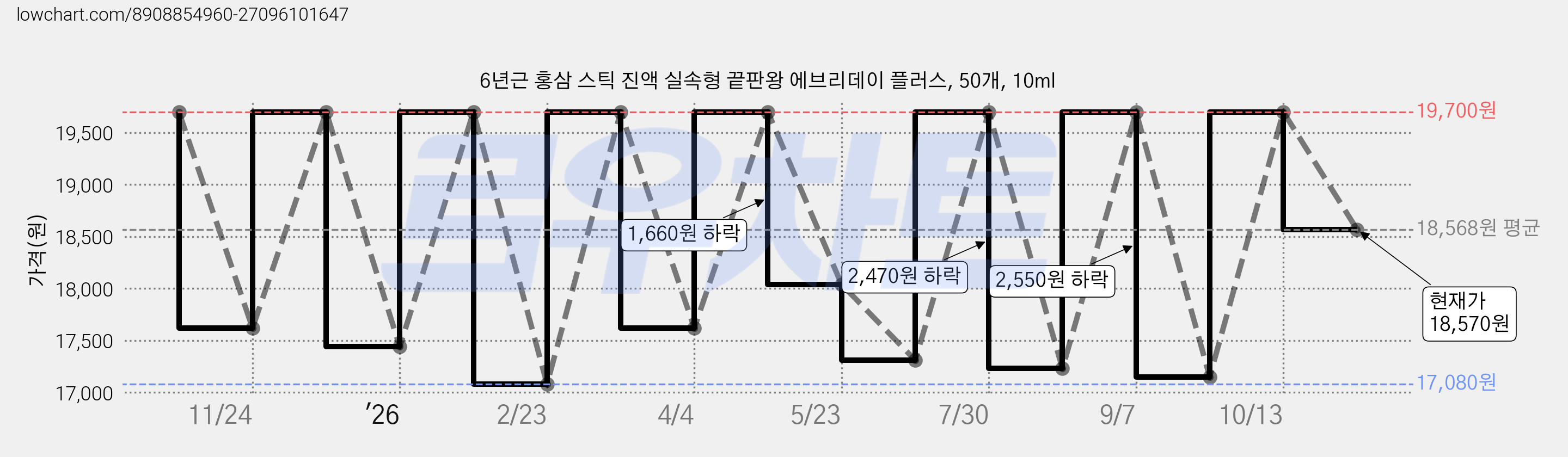 6년근 홍삼 스틱 진액 실속형 끝판왕 에브리데이 플러스, 50개, 10ml 가격 변동 차트, 현재가 18,570원, 관측 최저가 17,080원