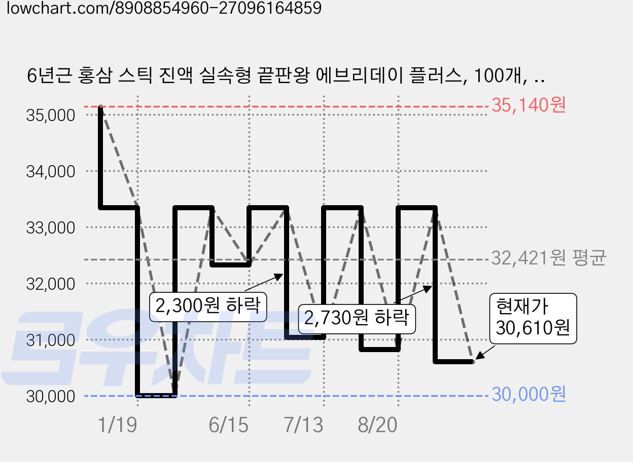 6년근 홍삼 스틱 진액 실속형 끝판왕 에브리데이 플러스, 100개, 10ml 가격 변동 차트, 현재가 30,610원, 관측 최저가 30,000원