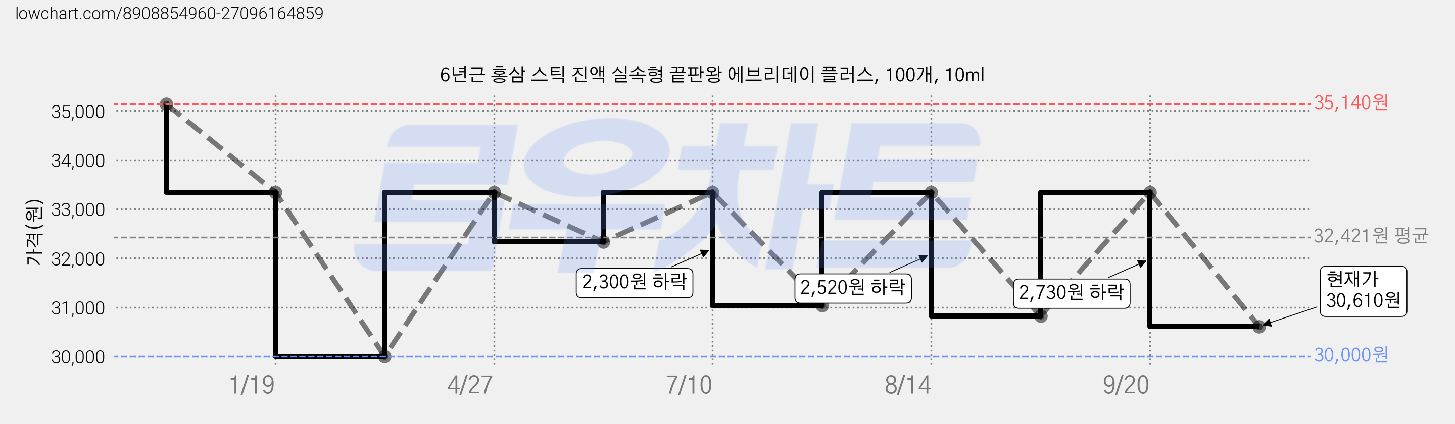6년근 홍삼 스틱 진액 실속형 끝판왕 에브리데이 플러스, 100개, 10ml 가격 변동 차트, 현재가 30,610원, 관측 최저가 30,000원