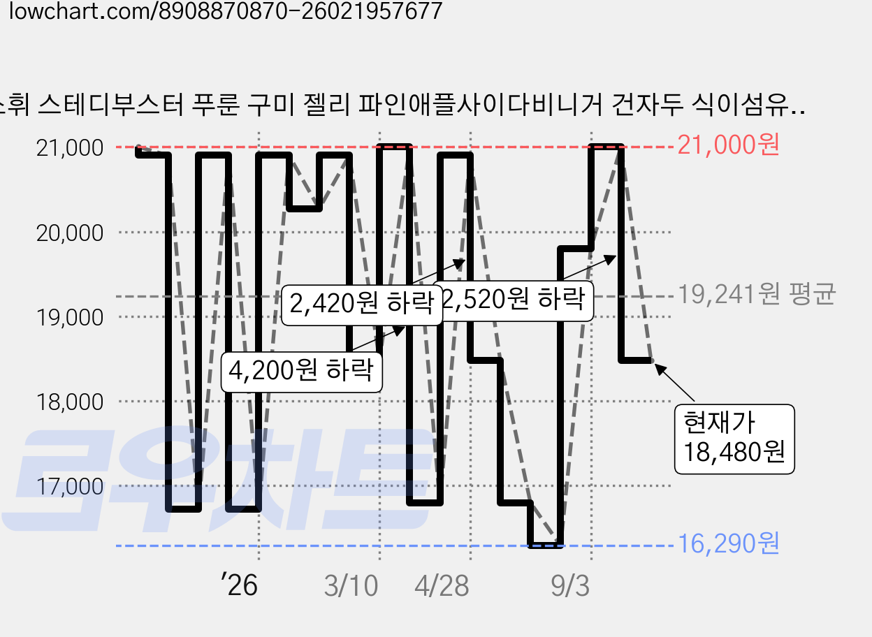 소휘 스테디부스터 푸룬 구미 젤리 파인애플사이다비니거 건자두 식이섬유, 30개, 3g 가격 변동 차트, 현재가 18,480원, 관측 최저가 16,290원