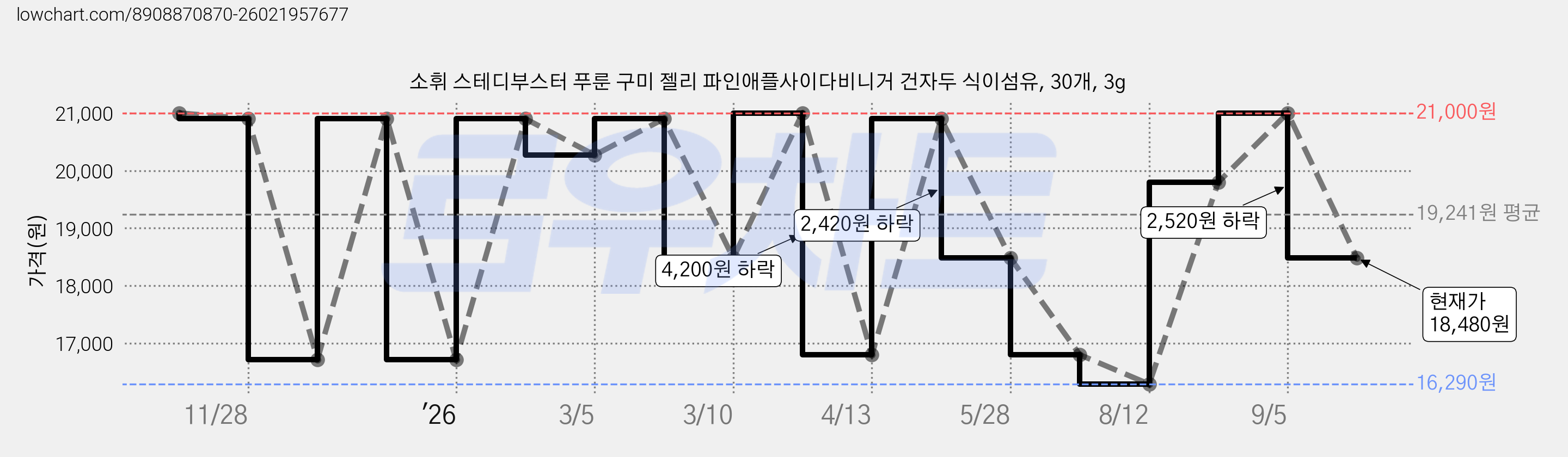 소휘 스테디부스터 푸룬 구미 젤리 파인애플사이다비니거 건자두 식이섬유, 30개, 3g 가격 변동 차트, 현재가 18,480원, 관측 최저가 16,290원