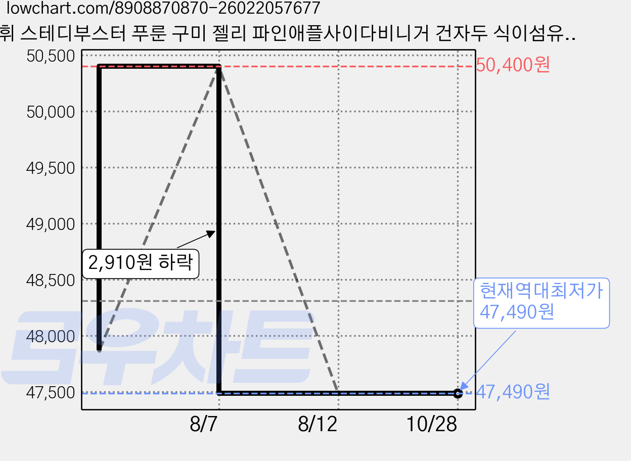 소휘 스테디부스터 푸룬 구미 젤리 파인애플사이다비니거 건자두 식이섬유, 90개, 3g 가격 변동 차트, 현재가 47,490원, 역대최저가
