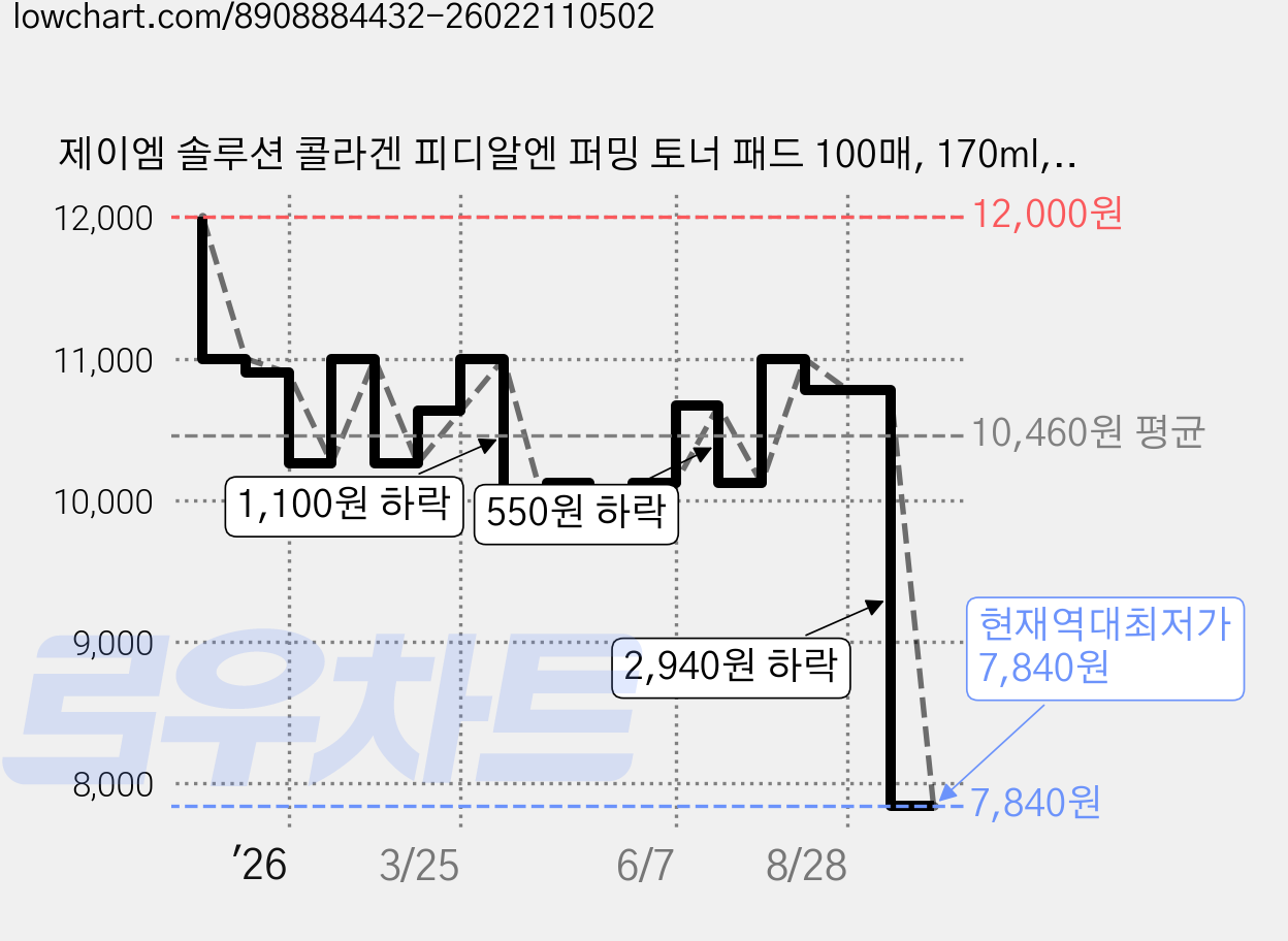 제이엠 솔루션 콜라겐 피디알엔 퍼밍 토너 패드 100매, 170ml, 1개 가격 변동 차트, 현재가 7,840원, 역대최저가