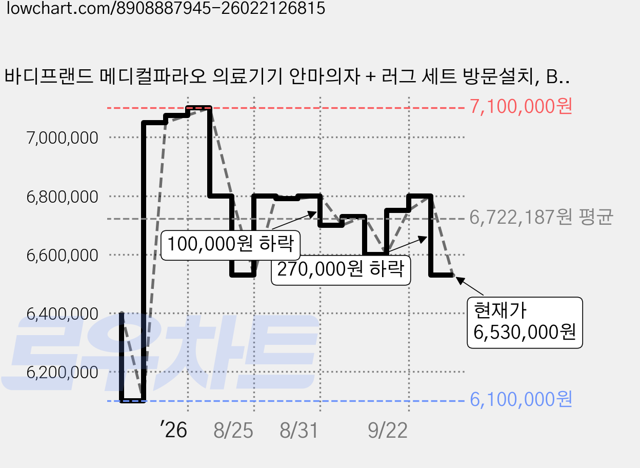 바디프랜드 메디컬파라오 의료기기 안마의자 + 러그 세트 방문설치, BFR-M8900, 실버 가격 변동 차트, 현재가 6,530,000원, 관측 최저가 6,100,000원