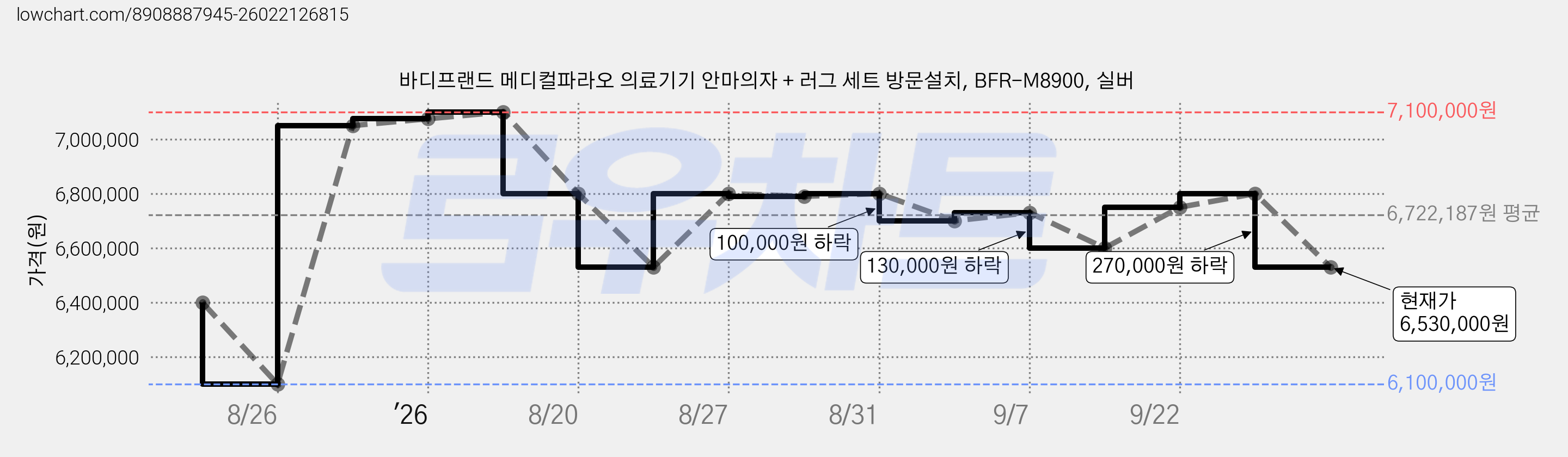 바디프랜드 메디컬파라오 의료기기 안마의자 + 러그 세트 방문설치, BFR-M8900, 실버 가격 변동 차트, 현재가 6,530,000원, 관측 최저가 6,100,000원