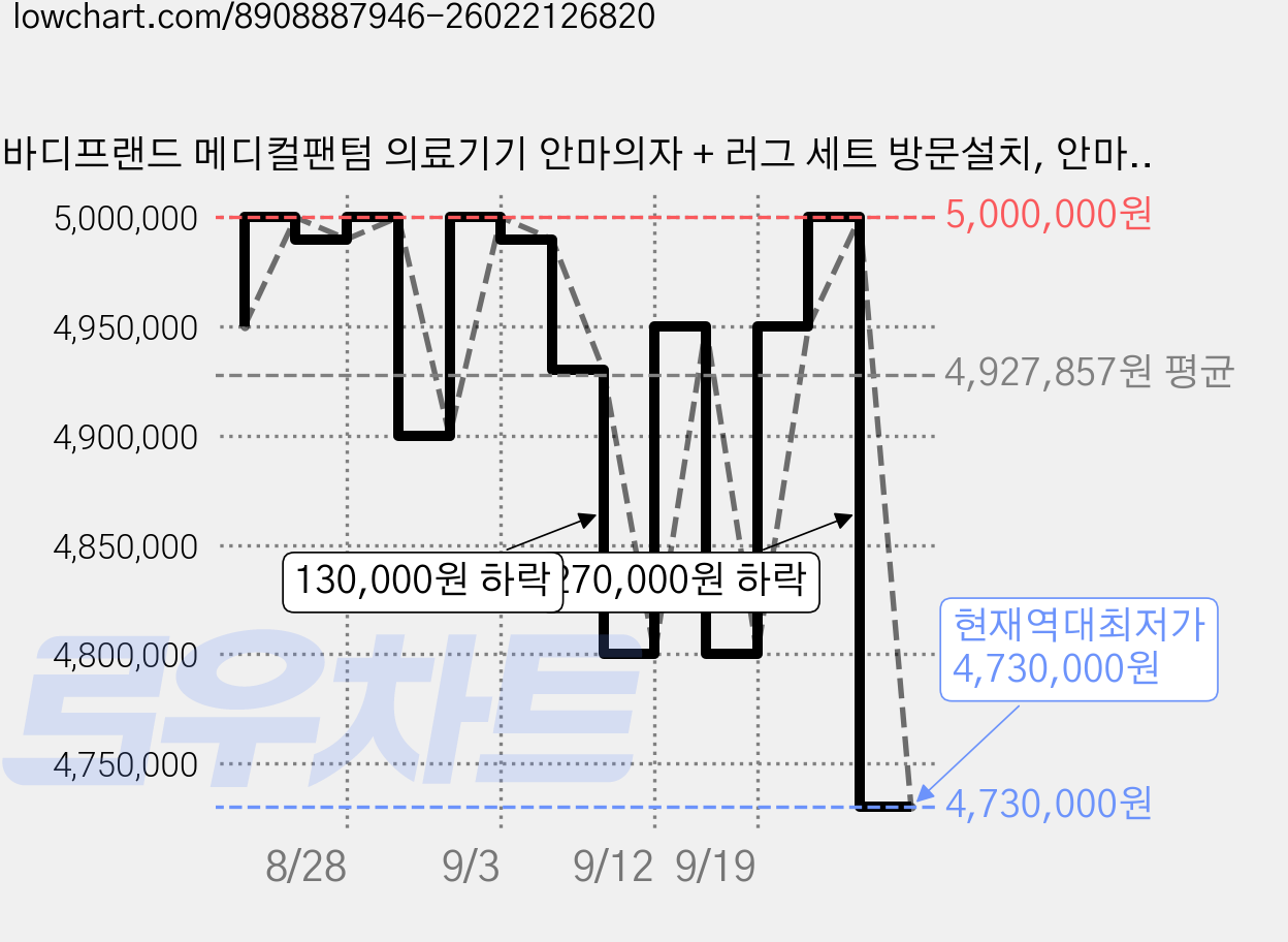 바디프랜드 메디컬팬텀 의료기기 안마의자 + 러그 세트 방문설치, 안마의자(BFR-M8080), 크림화이트(안마의자) 가격 변동 차트, 현재가 4,730,000원, 역대최저가