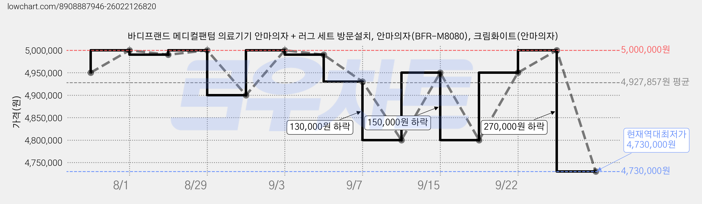 바디프랜드 메디컬팬텀 의료기기 안마의자 + 러그 세트 방문설치, 안마의자(BFR-M8080), 크림화이트(안마의자) 가격 변동 차트, 현재가 4,730,000원, 역대최저가