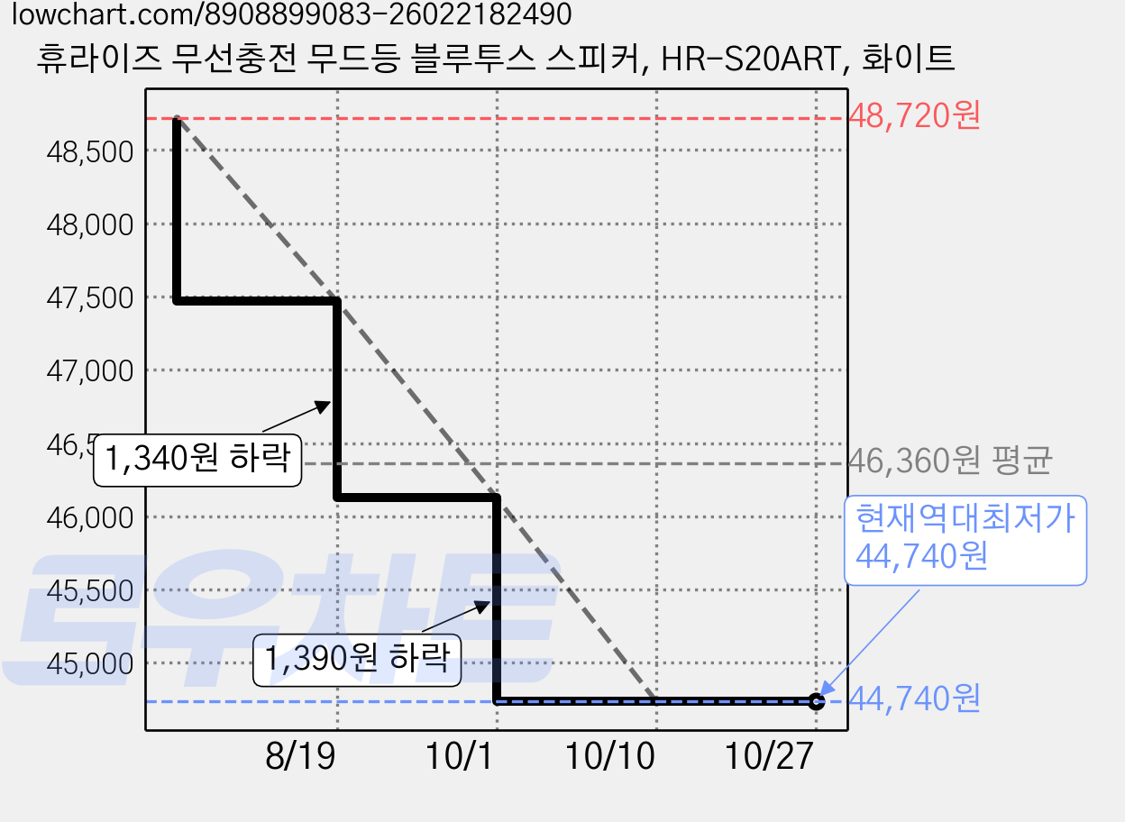 휴라이즈 무선충전 무드등 블루투스 스피커, HR-S20ART, 화이트 가격 변동 차트, 현재가 44,740원, 역대최저가
