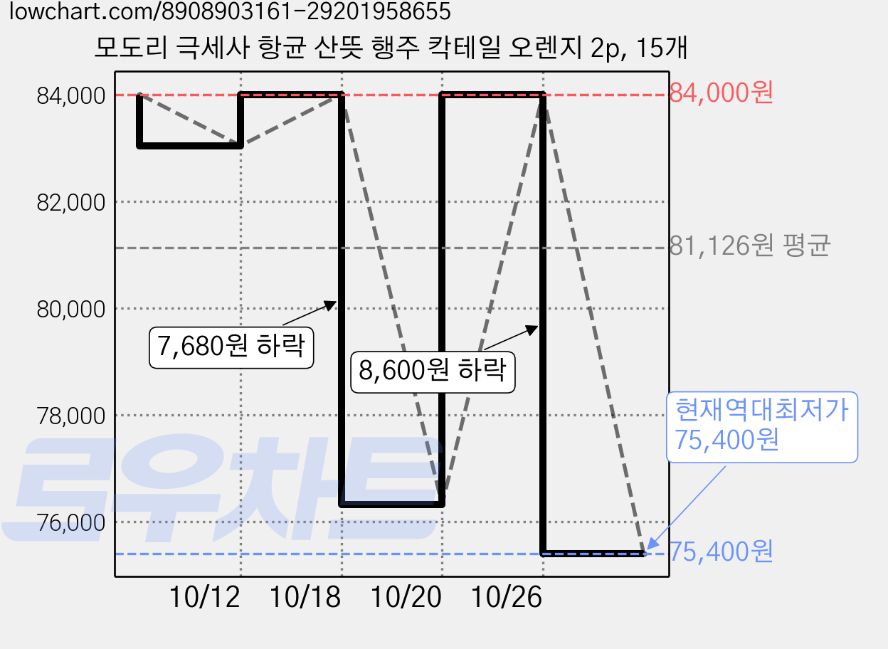 모도리 극세사 항균 산뜻 행주 칵테일 오렌지 2p, 15개 가격 변동 차트, 현재가 75,400원, 역대최저가