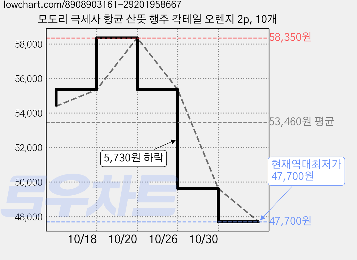 모도리 극세사 항균 산뜻 행주 칵테일 오렌지 2p, 10개 가격 변동 차트, 현재가 47,700원, 역대최저가