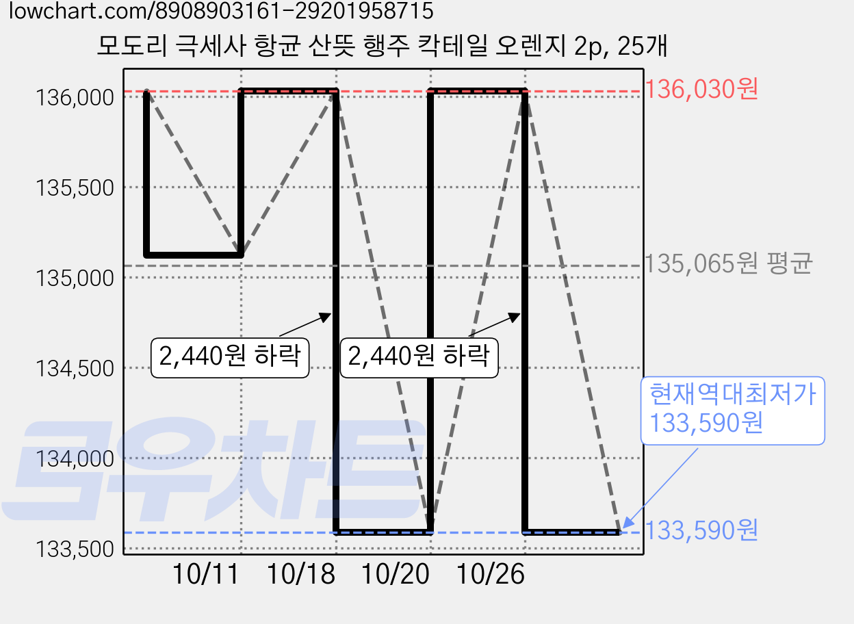 모도리 극세사 항균 산뜻 행주 칵테일 오렌지 2p, 25개 가격 변동 차트, 현재가 133,590원, 역대최저가