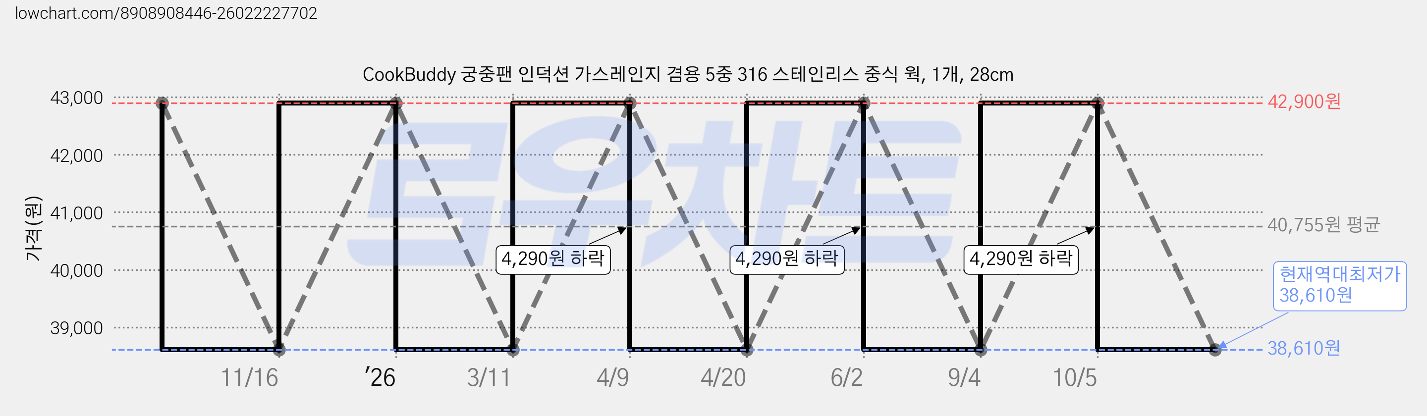 CookBuddy 궁중팬 인덕션 가스레인지 겸용 5중 316 스테인리스 중식 웍, 1개, 28cm 가격 변동 차트, 현재가 38,610원, 역대최저가
