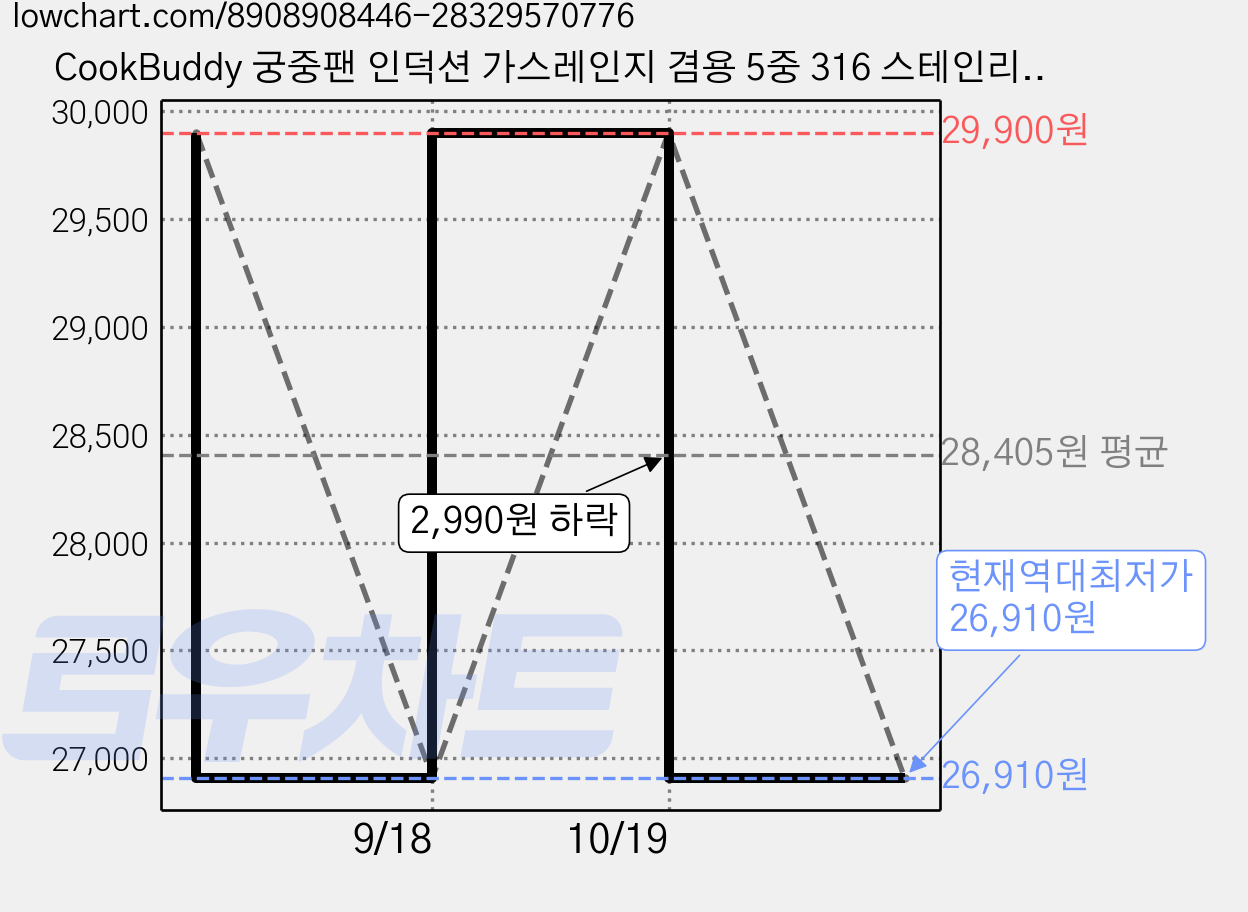 CookBuddy 궁중팬 인덕션 가스레인지 겸용 5중 316 스테인리스 중식 웍, 1개, 22cm 가격 변동 차트, 현재가 26,910원, 역대최저가