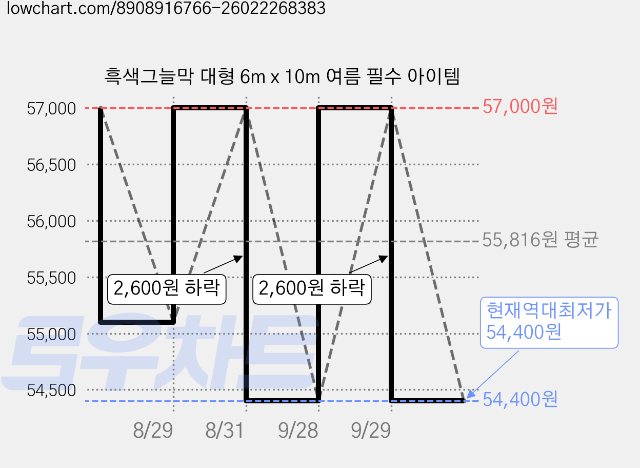 흑색그늘막 대형 6m x 10m 여름 필수 아이템 가격 변동 차트, 현재가 54,400원, 역대최저가