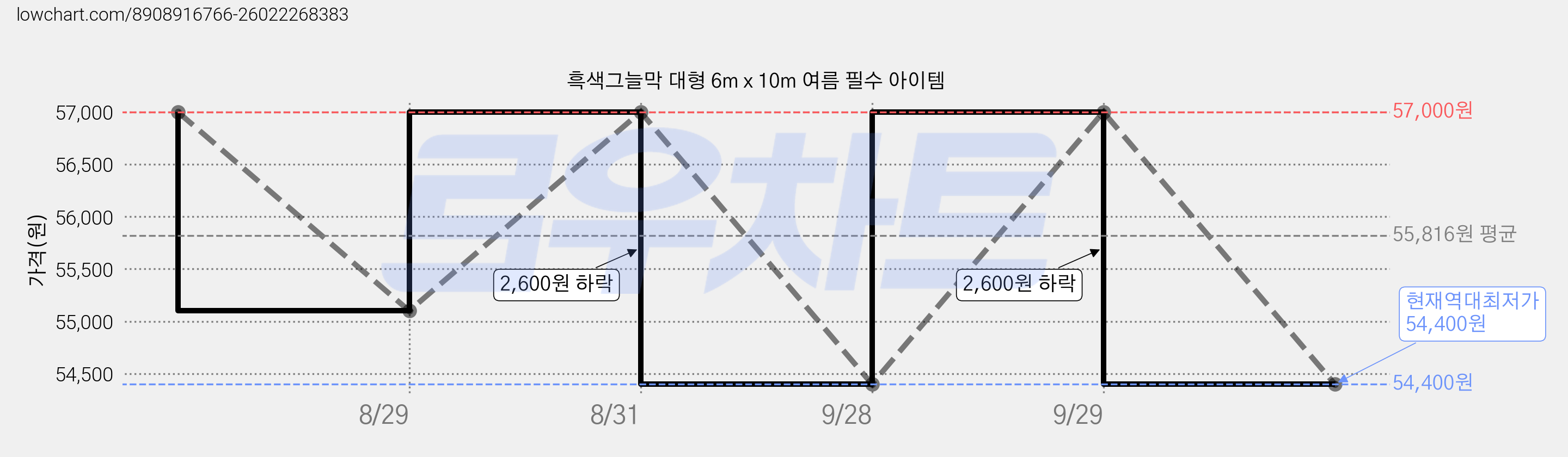 흑색그늘막 대형 6m x 10m 여름 필수 아이템 가격 변동 차트, 현재가 54,400원, 역대최저가