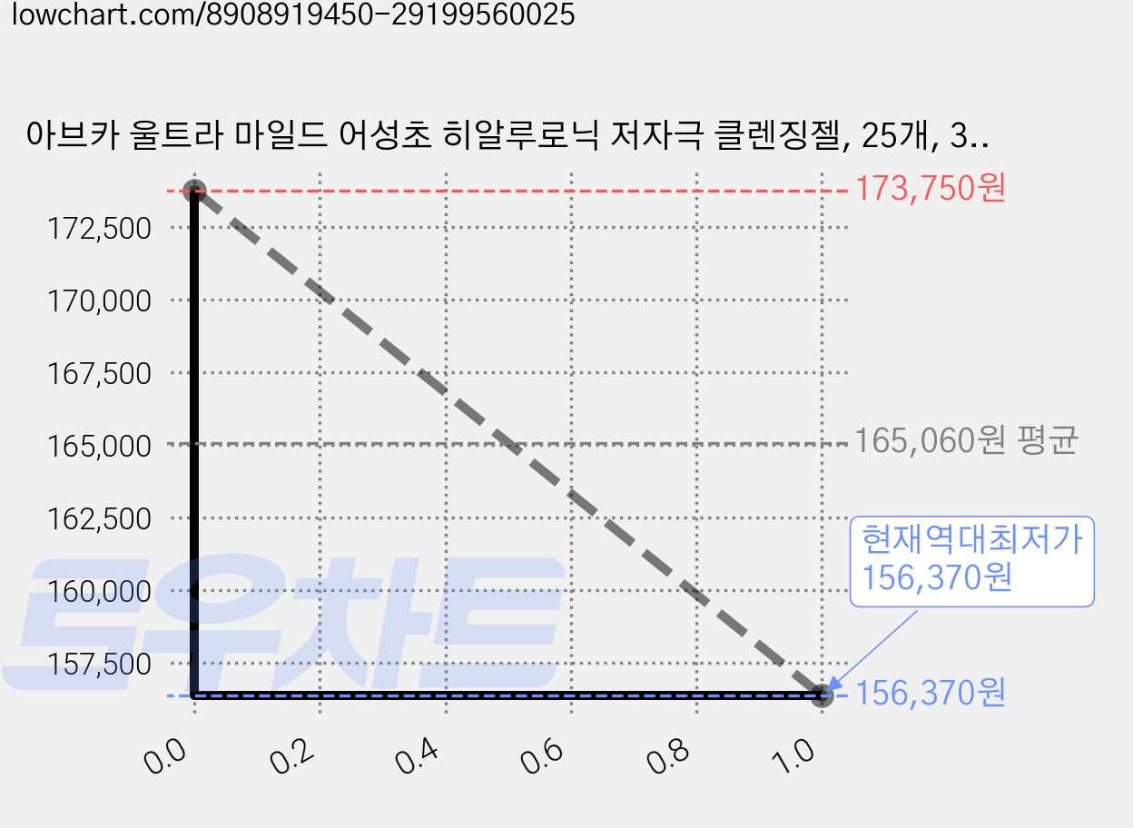 아브카 울트라 마일드 어성초 히알루로닉 저자극 클렌징젤, 25개, 300ml 가격 변동 차트, 현재가 156,370원, 역대최저가