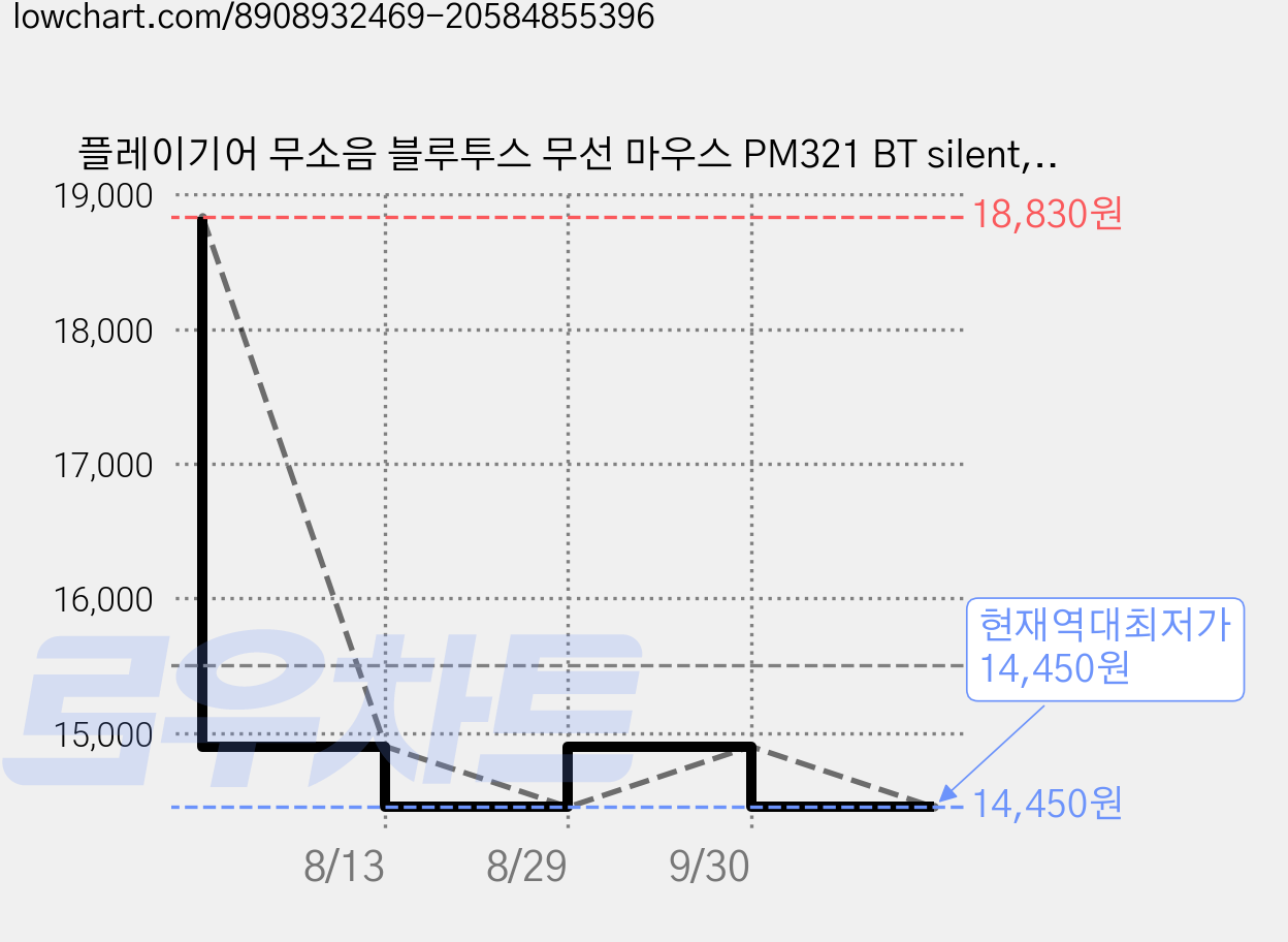 플레이기어 무소음 블루투스 무선 마우스 PM321 BT silent, 블랙 가격 변동 차트, 현재가 14,450원, 역대최저가