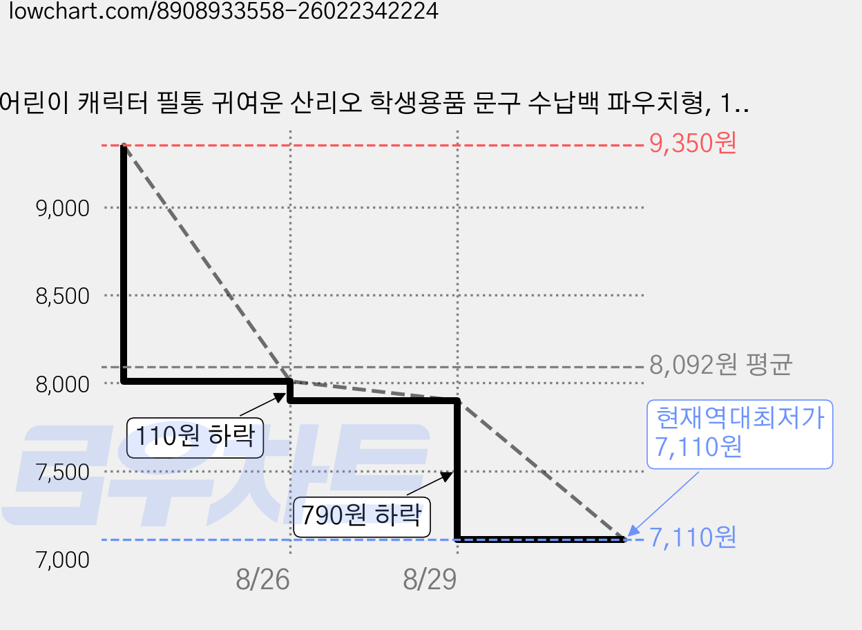 어린이 캐릭터 필통 귀여운 산리오 학생용품 문구 수납백 파우치형, 1개, 핑크 가격 변동 차트, 현재가 7,110원, 역대최저가