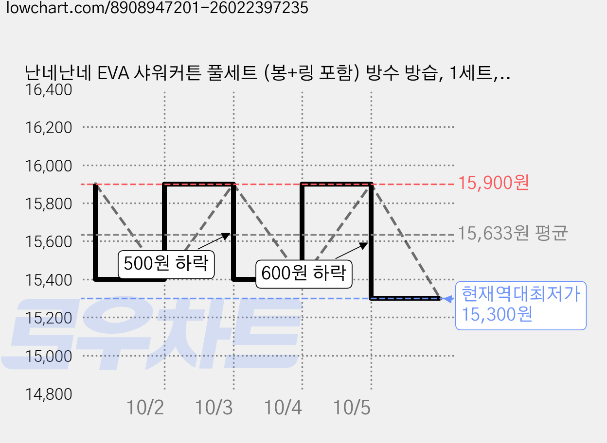 난네난네 EVA 샤워커튼 풀세트 (봉+링 포함) 방수 방습, 1세트, 크리스탈 엠보 가격 변동 차트, 현재가 15,300원, 역대최저가