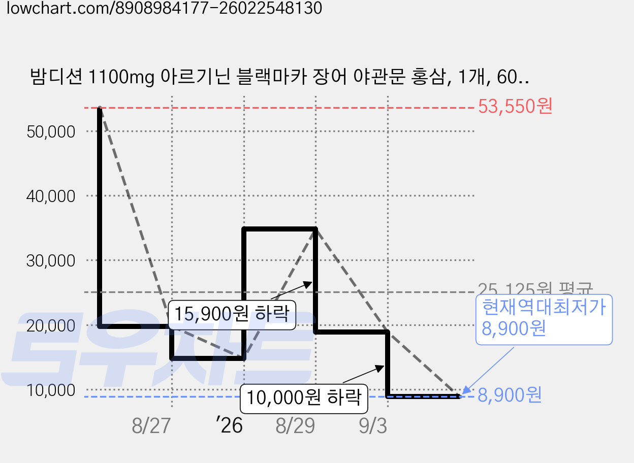 밤디션 1100mg 아르기닌 블랙마카 장어 야관문 홍삼, 1개, 60정 가격 변동 차트, 현재가 8,900원, 역대최저가
