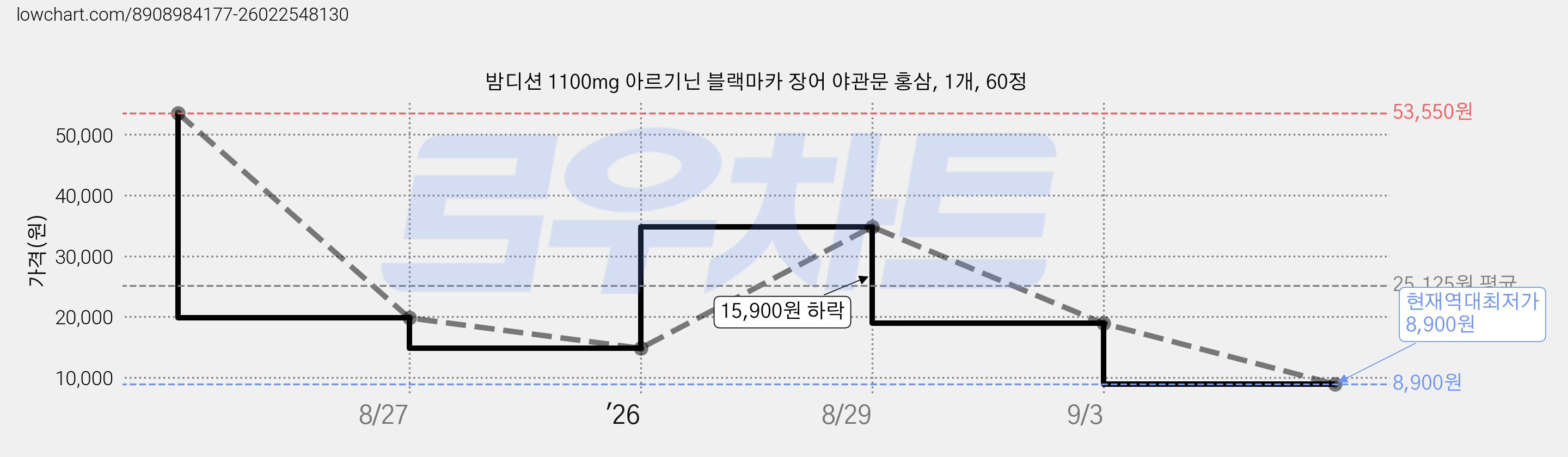 밤디션 1100mg 아르기닌 블랙마카 장어 야관문 홍삼, 1개, 60정 가격 변동 차트, 현재가 8,900원, 역대최저가