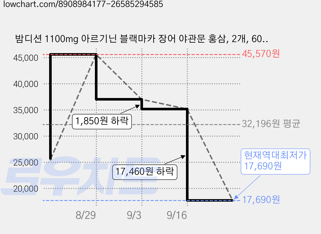 밤디션 1100mg 아르기닌 블랙마카 장어 야관문 홍삼, 2개, 60정 가격 변동 차트, 현재가 17,690원, 역대최저가