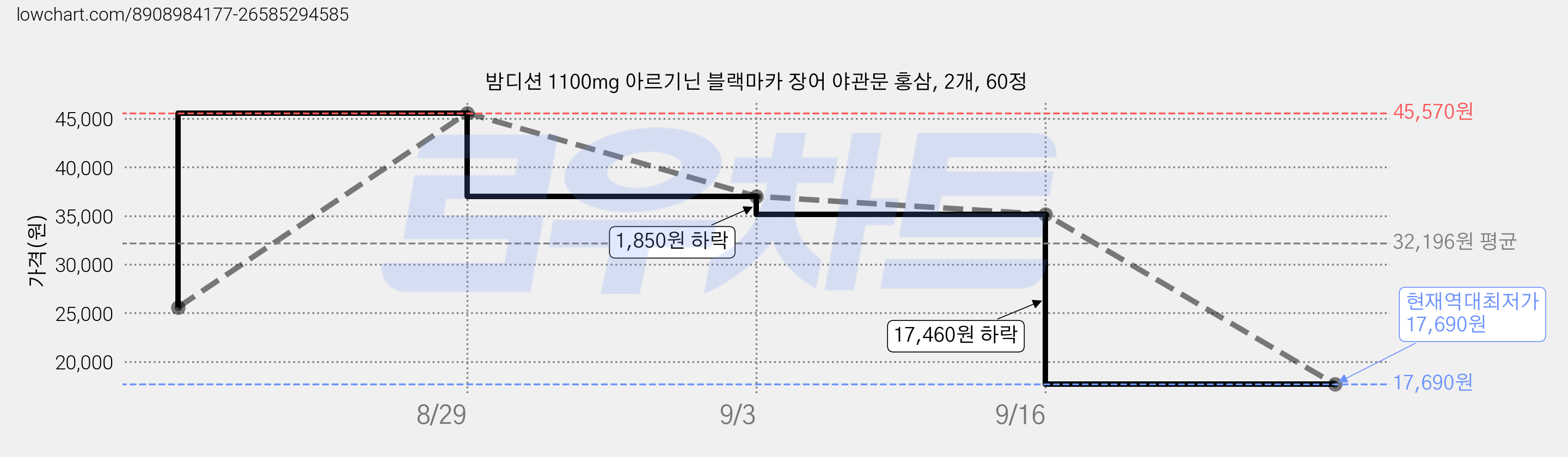 밤디션 1100mg 아르기닌 블랙마카 장어 야관문 홍삼, 2개, 60정 가격 변동 차트, 현재가 17,690원, 역대최저가