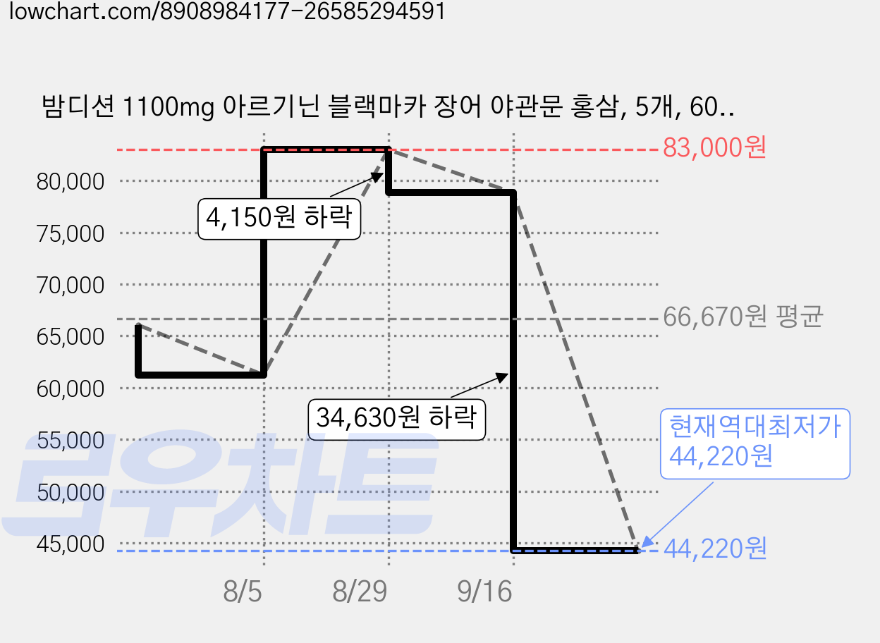 밤디션 1100mg 아르기닌 블랙마카 장어 야관문 홍삼, 5개, 60정 가격 변동 차트, 현재가 44,220원, 역대최저가