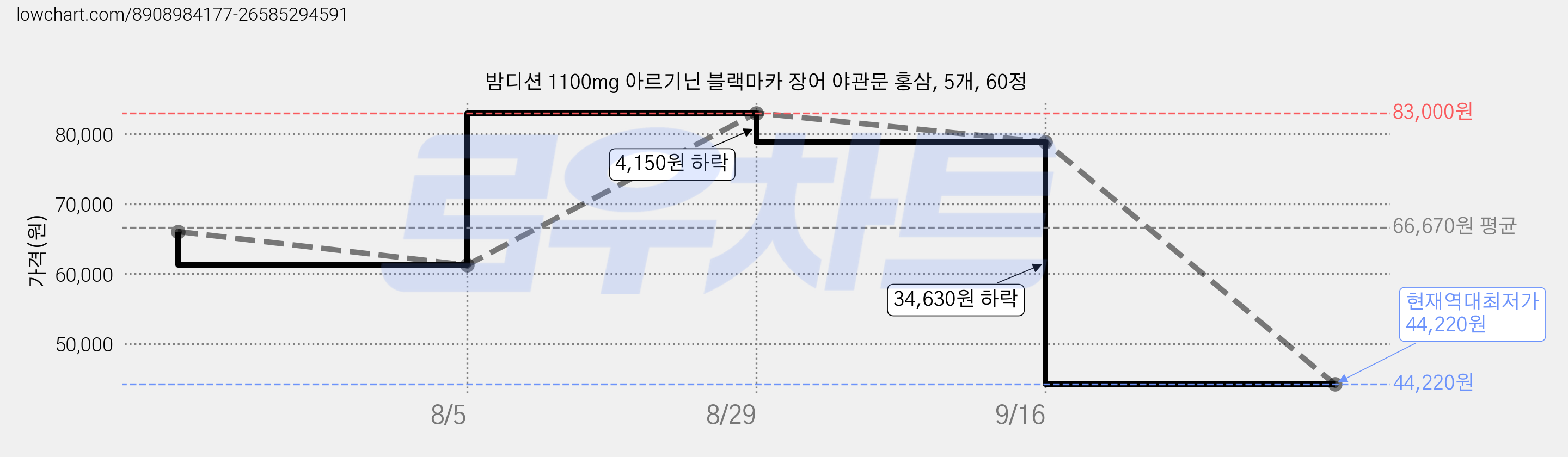밤디션 1100mg 아르기닌 블랙마카 장어 야관문 홍삼, 5개, 60정 가격 변동 차트, 현재가 44,220원, 역대최저가